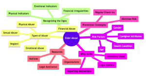 Elder Abuse mind map