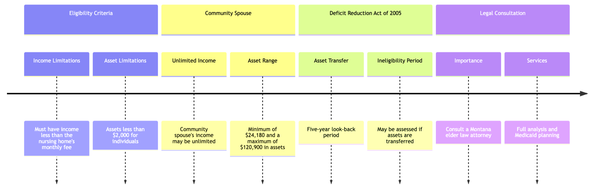 Planning for a Nursing Home in Montana A Comprehensive Guide Montana