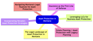 Asset Protection Montana Mindmap