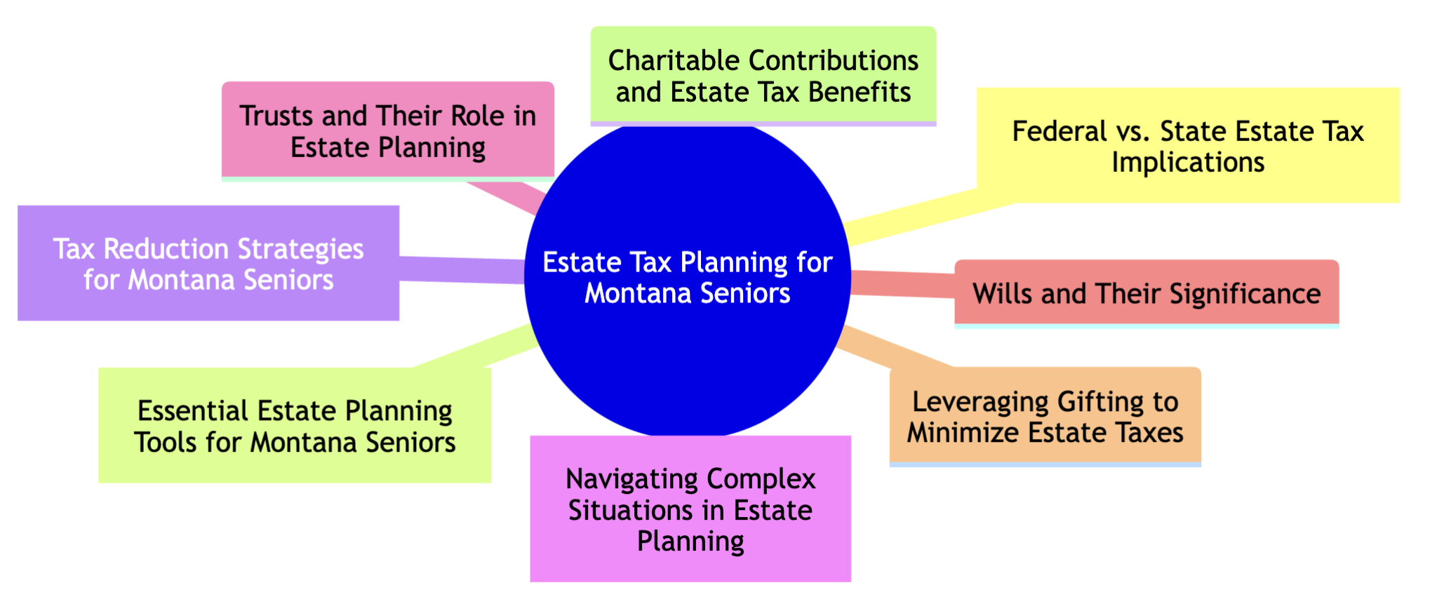Estate Tax Planning for Montana Seniors Strategies and Tips Montana