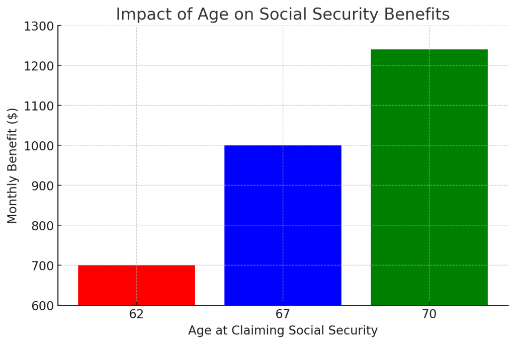 Social security benefits graph