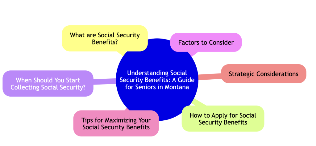 Social security Benefits mindmap