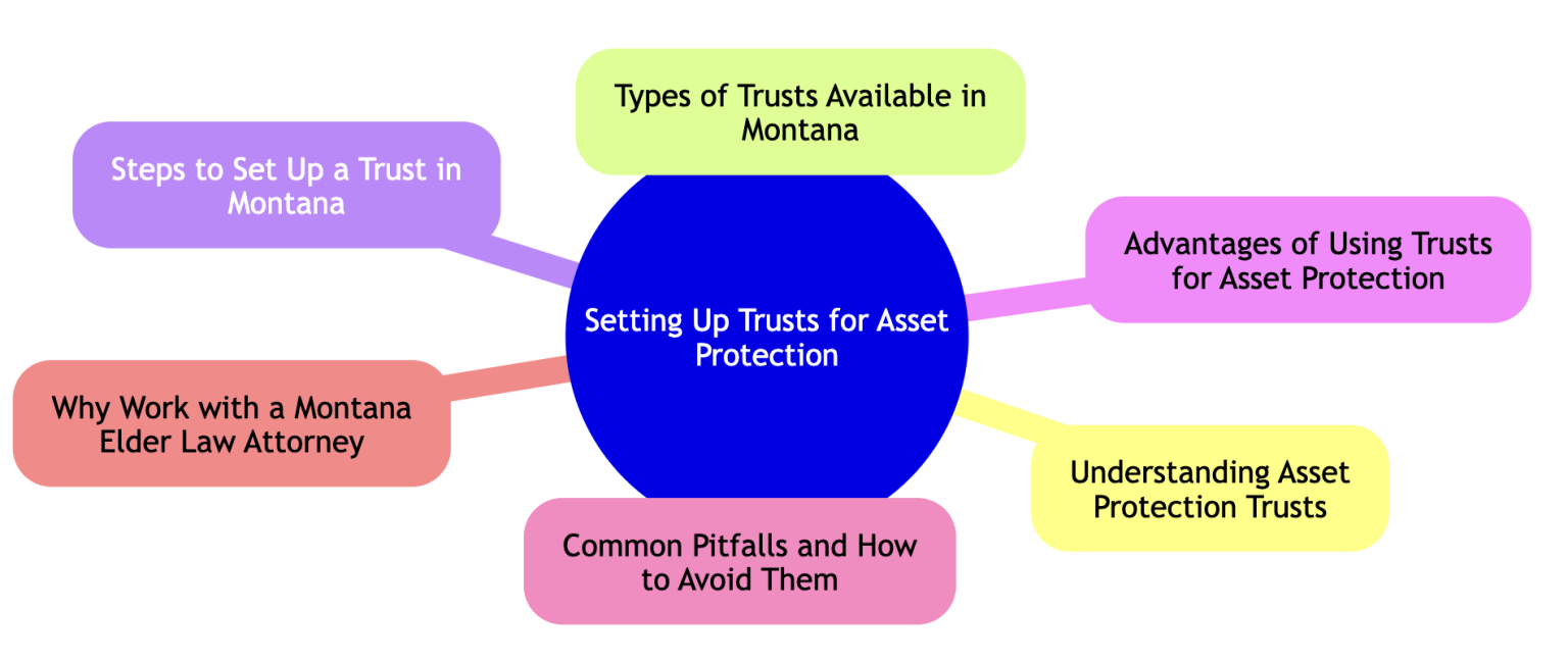 How To Set Up An Asset Protection Trust