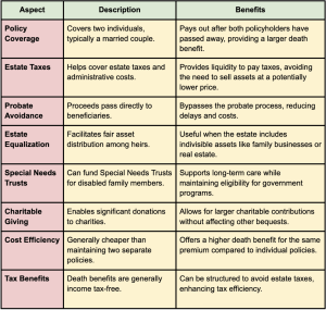 Facts About Survivorship Life Insurance in Estate Planning